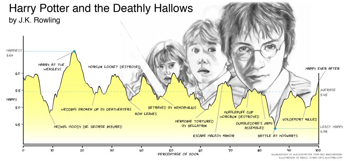 Harry Potter and the Deathly Hallows sentiment arc, from Reagan et al. https://arxiv.org/pdf/1606.07772v2.pdf