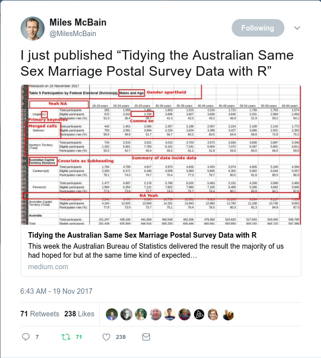 Tweet by Miles McBain about tidying the Australian Marriage Survey results with R