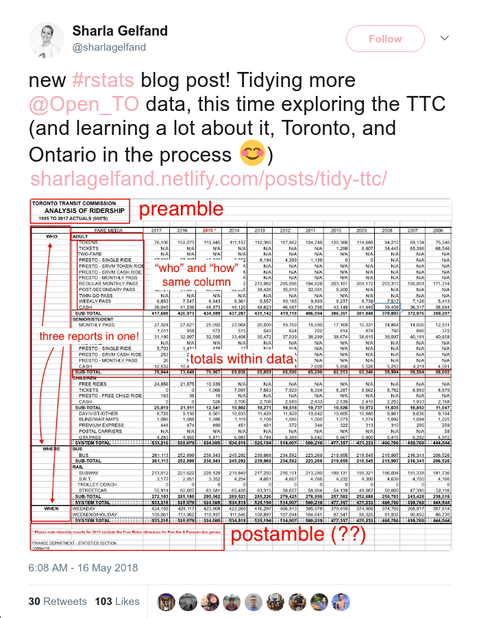 Tweet by Sharla Gelfand about tidying Toronto Transit Commission data with R